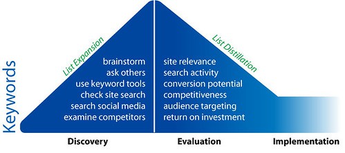 keyword research for small business 2